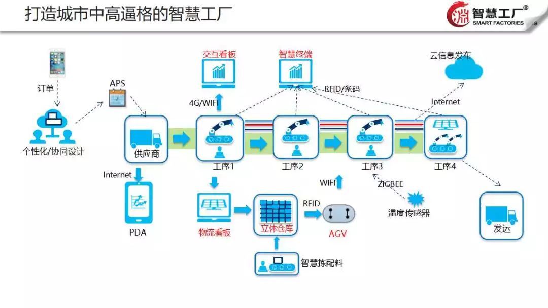 智慧工廠云解決方案 網絡信息技術驅動制造業新變革